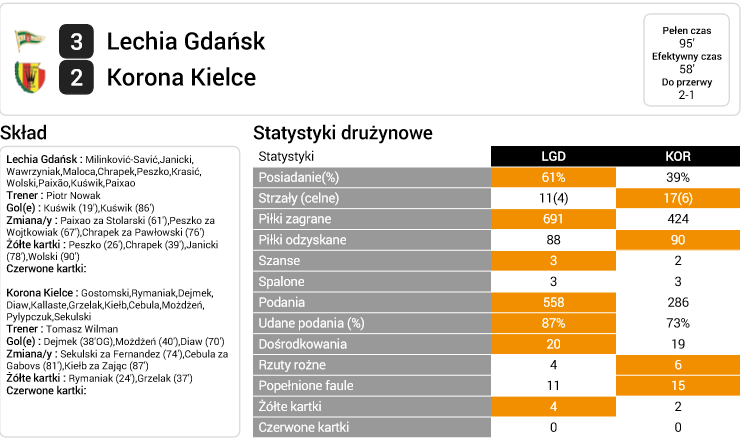 Wyrównane statystyki po meczu w Gdańsku. Punkty były w zasięgu Korony